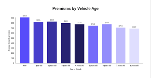 Car Insurance For Used Cars Vs New Vehicles The Zebra
