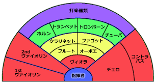 More images for オーケストラ 配置 » ã‚ªãƒ¼ã‚±ã‚¹ãƒˆãƒ©ã®é…ç½®ã¨ç·¨æˆ æ¥½è­œä½œæˆ Com