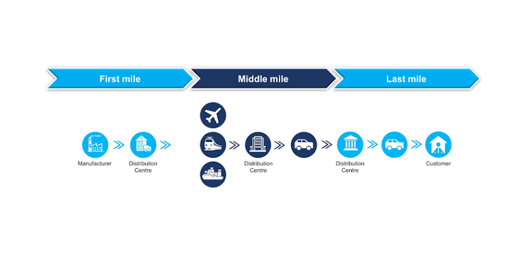 What are First Mile, Mid Mile, and Last Mile? : r/SupplyChainEducation