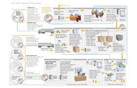 Erp Process Flow Diagram Pdf Google Search