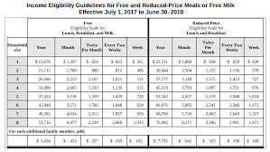 Free And Reduced Price Meals For Smmusd Students