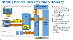 In this section we're going to cover 2.5 generations of intel's most recent processors: Intel Quietly Launches Its 5th Generation 14nm Broadwell Processors Intel Core I5 5675c And Core I7 5775c Lead The Pack
