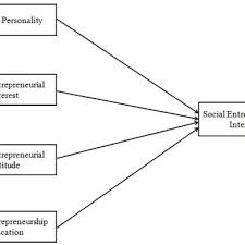 Binary university is the first university among both public and private universities in malaysia to establish a research centre dedicated to promoting social. Pdf Formation Of Social Entrepreneurship Intention In Malaysia