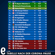 The league at a glance. 1 3 Liga Tabellen Nach Der Corona Pause Die Falsche 9