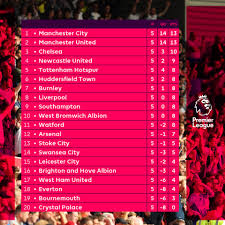 All the upcoming premier league football fixtures and results in the 2019/20 season. Barclays Premier League Result Table More Information Home Facebook
