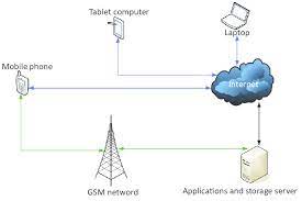 A Two Way Communication System Set Up Between Server And Clients Download Scientific Diagram