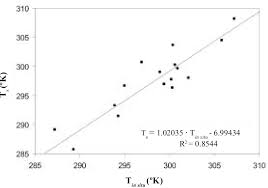 Desde la gama split hasta la multi split y la gama de aire acondicionado comercial. Valores Reales T In Situ Y Estimados T S De Temperatura De Download Scientific Diagram