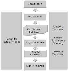 Digital Asic Design Flow Download Scientific Diagram