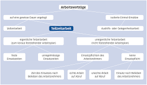 Arbeitsrecht der teufel steckt im detail kompetenz online / die bloße übernahme von vertragsmustern ist in der regel nicht geeignet, den rechtlichen und individuellen erfordernissen gerecht zu werden. Arbeitsrecht Im Betriebsalltag Stolperstein Teilzeitarbeit Mannhart Fehr