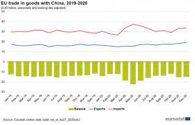 China Eu International Trade In Goods Statistics Statistics Explained
