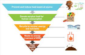 Problems Solutions Environmental Protection Department