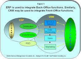 Take A Look At This Model To See How Front And Back Offices Interact Erp Crm Crm Strategy Management Information Systems Crm