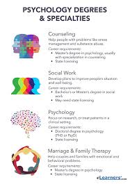 Maybe you would like to learn more about one of these? Psychology Careers Psychology Professions Psychology Careers Psychology Types Of Psychology