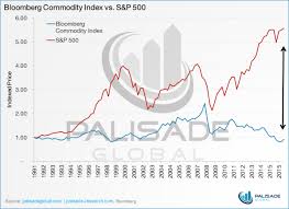Bloomberg Commodity Index Vs Sandp 500 Mining Com