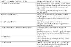 Tourists are very demanding people, so very few of them agree to get the first available guide. Event Tourism Definition Evolution And Research Sciencedirect