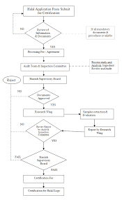 Halal Research Concil