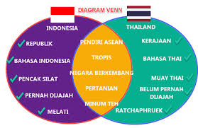 Buatlah karangan sebuah paragraf mengenai kondisi sosial budaya negara singapura. Pembelajaran 1 Tema 1 Subtema 1 Tumbuhan Sahabatku Mikirbae Com