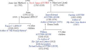 Annotations To Jane Austens Letters Austen Family