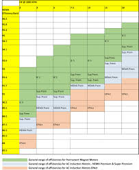Ac Induction Motors Vs Permanent Magnet Synchronous Motors