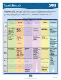 A Nice Visual Of A General K 5 Reading Scope And Sequence