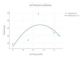 Air Pressure Vs Distance Scatter Chart Made By Zbonn Plotly
