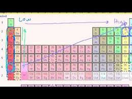 Other Periodic Table Trends Science Chemistry Matter Science Chemical Science