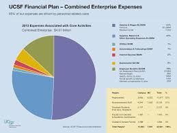 Ucsf Financial Plan Charts Uc San Francisco