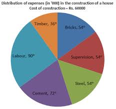 Pie Chart Data Interpretation Bankexamstoday