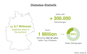 → ab wann darf man laut gesetz sex haben? Diabetes Mellitus Zuckerkrankheit Symptome Anzeichen Mehr Pflege De