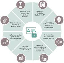 Now supporting over 60 countries, such as the us, china and germany! The Electronic Passport Of The Future Infineon Technologies