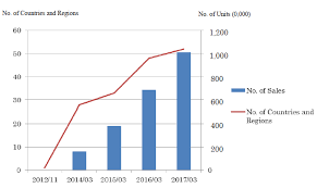 Want a premium single unit air conditioner for your home? Daikin Global Press Releases Global Sales Of Air Conditioners And Heat Pumps Using Low Gwp Hfc 32 Refrigerant Surpass 10 Million In More Than 50 Countries