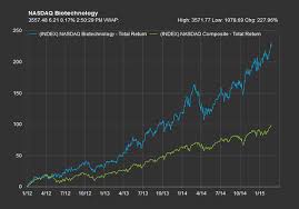These Are The Most Profitable Nasdaq Biotech Companies