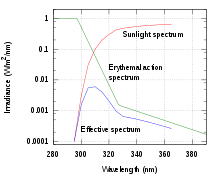 When light irradiates the water, the water absorbs a part of the radiation, resulting in a decrease in light intensity. Ultraviolet Wikipedia