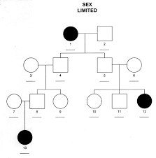 If it is darkened he has hemophilia; Sex Limited Inheritance Michigan Genetics Resource Center