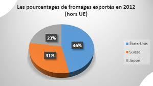 Le fromage en france fait partie des habitudes de consommation quotidiennes. Le Marche Du Fromage En France
