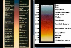 Tempering Color Chart Keyword Data Related Tempering Color