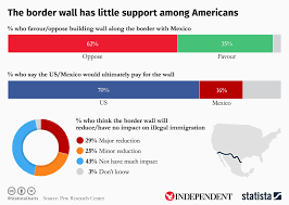 Chart The Border Wall Has Little Support Among Americans