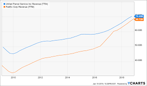 Ups Vs Fedex One Has Serious Issues Fedex Corporation