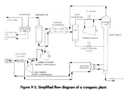 Gas Processing Cryogenic Plants Oil Gas Process