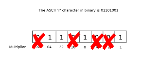 Binary Conversion For Dummies To Hex Dec Installtekz