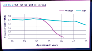 at what age does fertility begin to decrease british