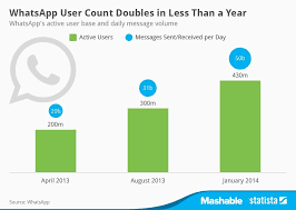 Whatsapp Messenger Aproape Jumatate De Miliard De Utilizatori Activi Intrece Operatorii De Telefonie In Ceea Ce Priveste Trimiterea De Mesaje Text Idevice Social Digital Messaging App Social Business