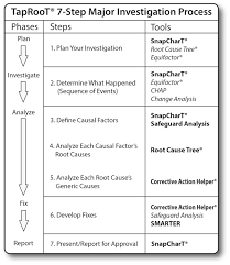 Is Taproot Root Cause Analysis A Tool Or The Whole Toolbox