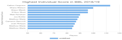 Live scores, results, live on tv and statistics for all leagues and cups across the world. Top Batting Bowling And Fielding Records In Bbl 2018 19 Cricket Now 24 7