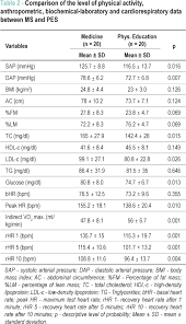 Comparative Study Of The Pro Atherosclerotic Profile Of