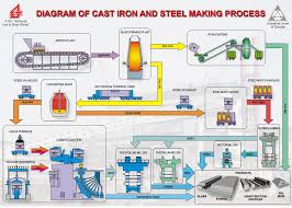 Steel Process Flow Chart Diagram Structural Fabrication