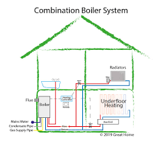 Guide To Central Heating Systems Combi Boiler System