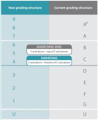 What is the new grading scale for gcse qualifications? Understanding The New Gcse Grading System Ipswich High School