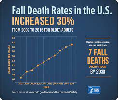 Apr 07, 2015 · anecdotally, pole workmen and tree arborists seem to cite 9 meters (~30 ft) as the cutoff for fatality in a fall — that is, most who fall from thirty feet or higher die. Important Facts About Falls Home And Recreational Safety Cdc Injury Center