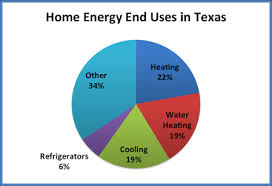 Does Texas Use More Energy For Heating Or For Cooling